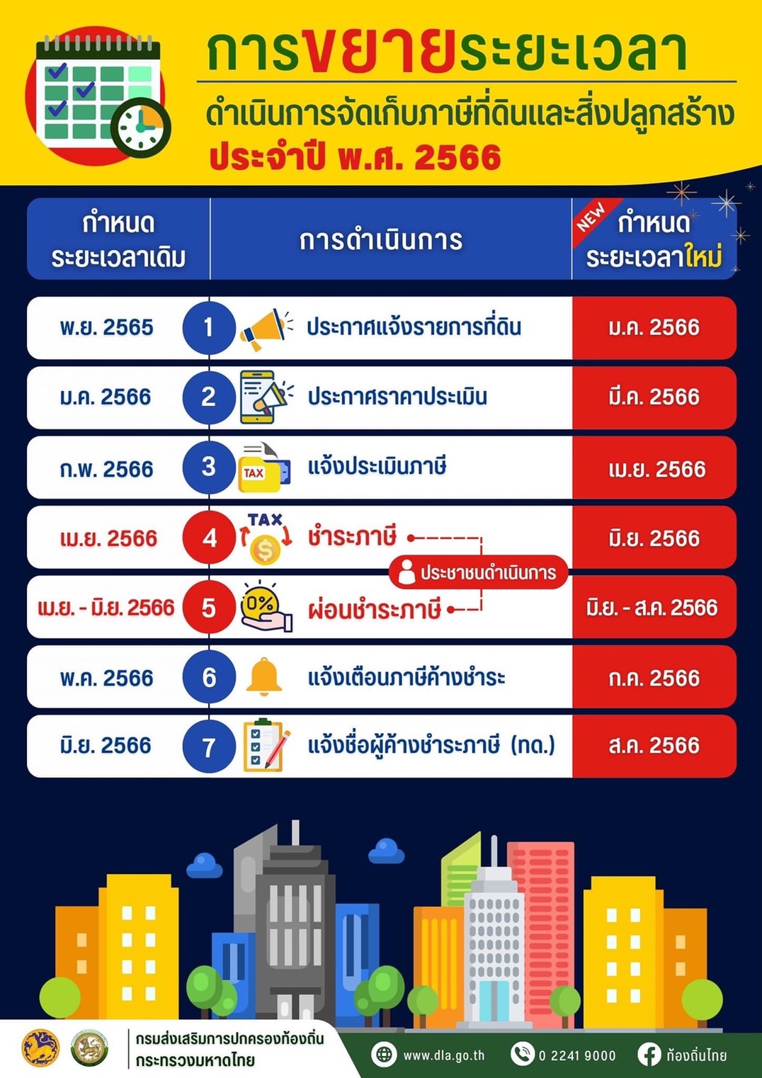 ประกาศขยายระยะเวลาดำเนินการจัดเก็บภาษีที่ดินและสิ่งปลูกสร้าง ประจำปีงบประมาณ พ.ศ. 2566